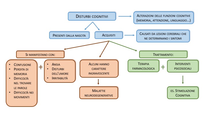 I disturbi cognitivi acquisiti. Cosa sono? Come riconoscerli? Come trattarli?